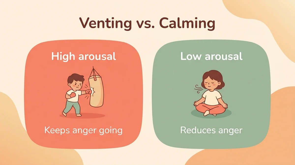 Infographic comparing anger management techniques: high-arousal activities (ineffective) versus calming techniques (effective), with results from the 2024 meta-analysis
