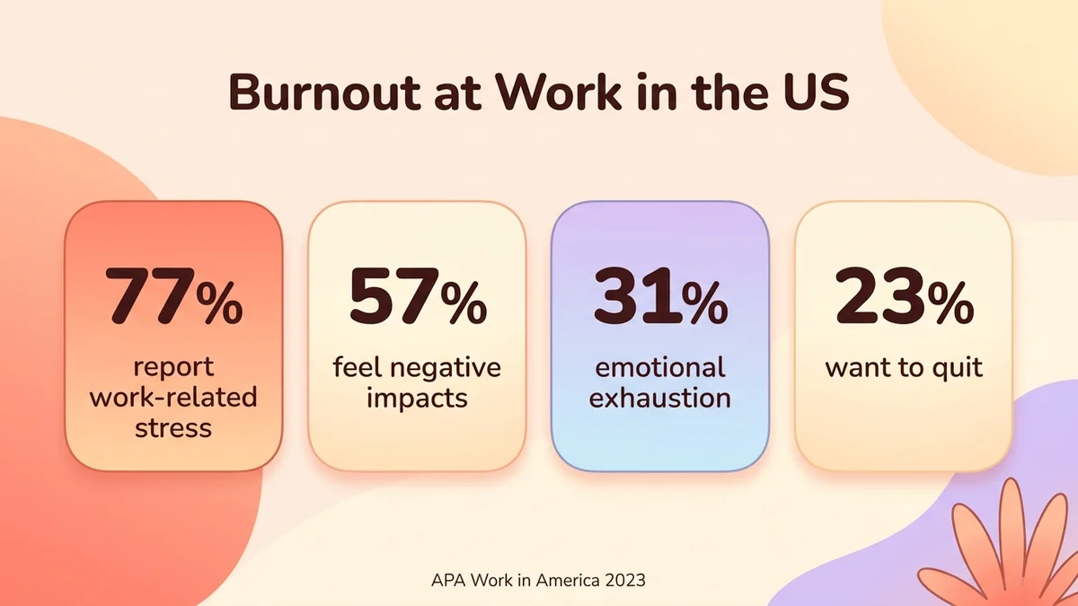 Infographic of US burnout statistics: key figures in colored blocks with percentages, workplace icons and color coding by category