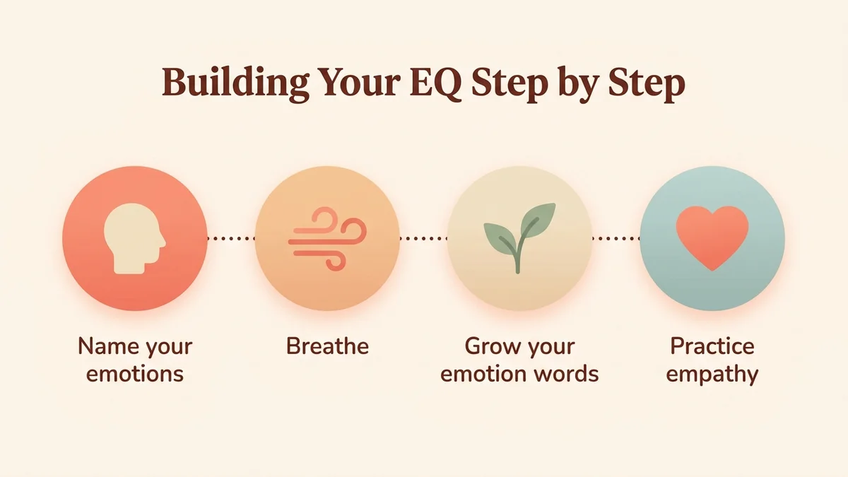 Infographic of the 4-step process to develop emotional intelligence: identify your emotions, practice breathing, expand your emotional vocabulary, bring empathy into daily life