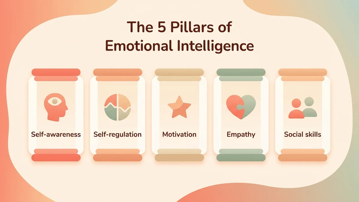 Infographic of Goleman's 5 pillars of emotional intelligence: self-awareness, self-regulation, motivation, empathy and social skills with icons and descriptions