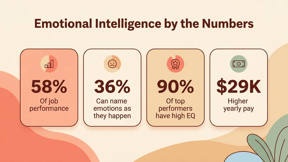 Infographic of key emotional intelligence statistics: 58% of job performance, 36% can identify their emotions, $29,000 salary difference, 90% of top performers