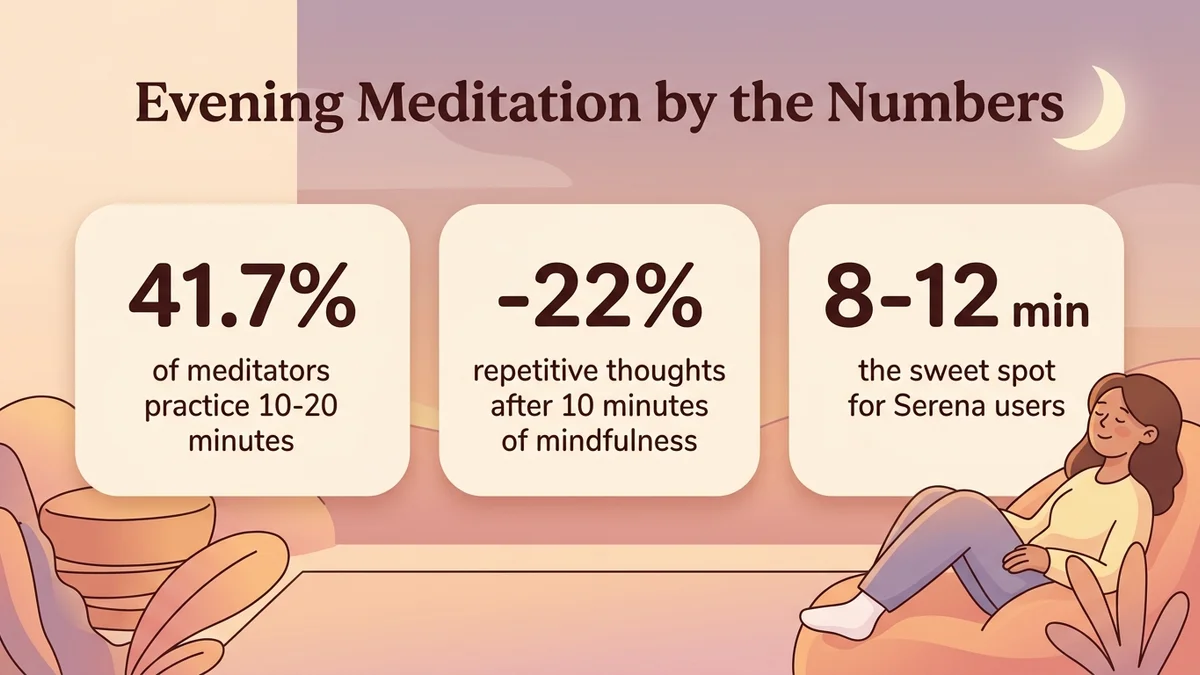 Infographic of key evening meditation statistics: stress reduction percentages, sleep improvement and effectiveness data by technique