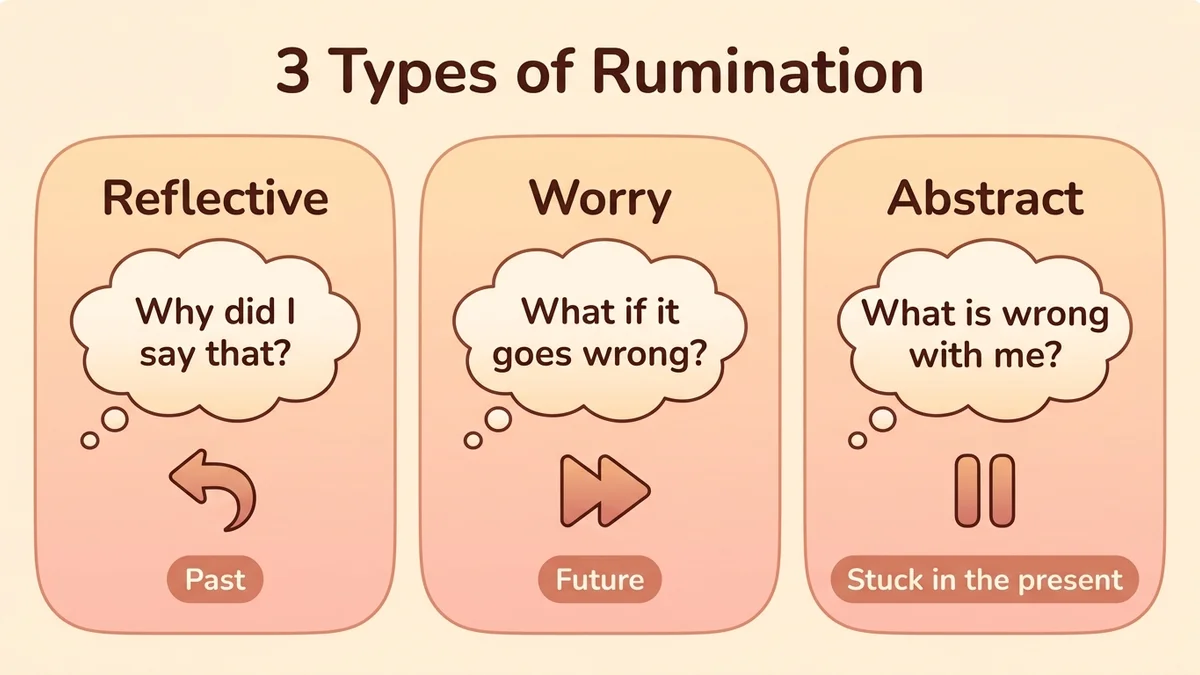 Comparison infographic of the three types of rumination: reflective (past), worry (future), abstract vs. concrete, with example thoughts for each type