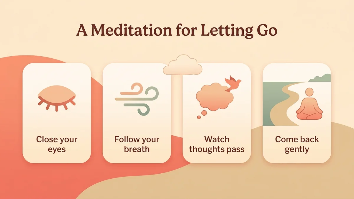 Infographic of the meditation method for letting go with 4 key steps, visual icons of breathing and mindfulness