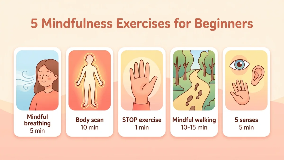 Infographic of 5 mindfulness exercises for beginners: mindful breathing, body scan, the STOP method, mindful walking and the 5 senses meditation, with duration and difficulty level