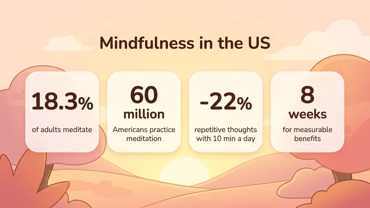 Infographic of key mindfulness meditation statistics in the US: 18.3% of adults meditate, about 60 million people, 22% fewer repetitive thoughts with 10 minutes a day, and 8 weeks for measurable benefits