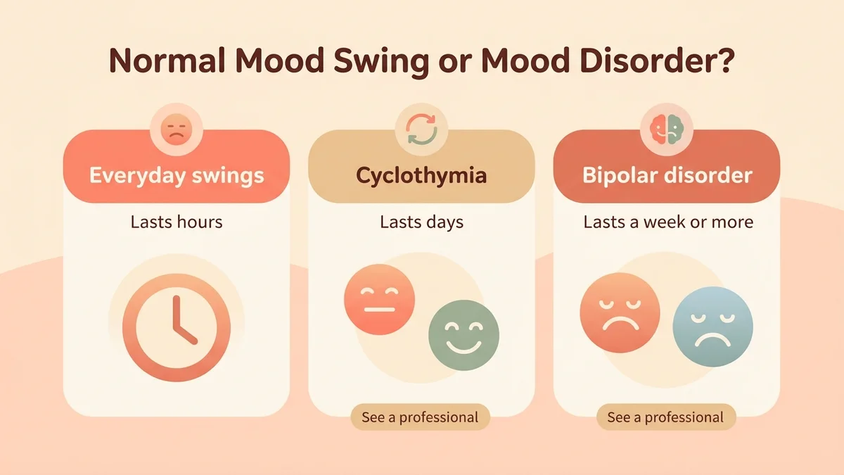 Comparative infographic: normal mood swings vs. mood disorders (cyclothymia, bipolar disorder), with duration, intensity and when to seek help for each category
