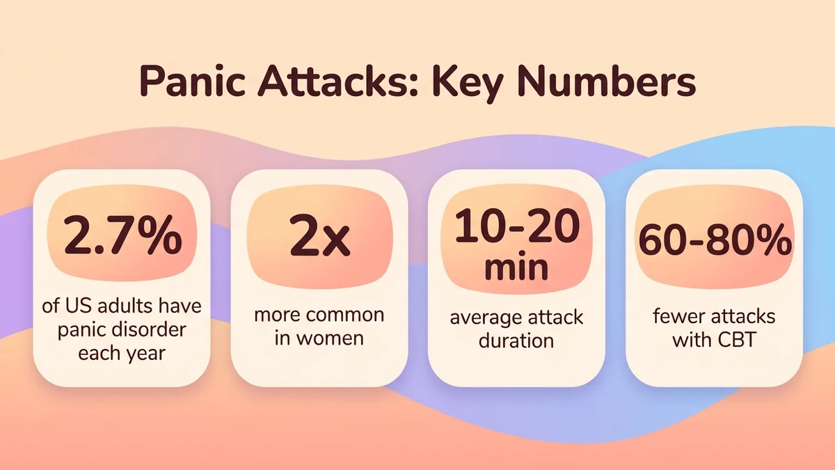Infographic of key panic attack statistics in the US: 2.7% of adults have panic disorder each year, women twice as likely, average duration 10-20 minutes, 60-80% fewer attacks with CBT