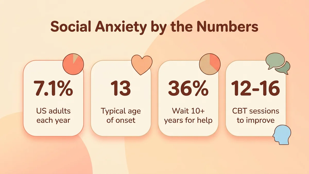 Infographic of key social anxiety statistics: 7.1% of US adults each year, onset around age 13, 36% wait 10+ years before seeking help, CBT as the most effective therapy
